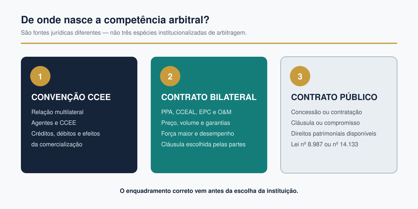 Três fontes jurídicas da competência arbitral no setor elétrico: Convenção da CCEE, contrato bilateral e contrato público