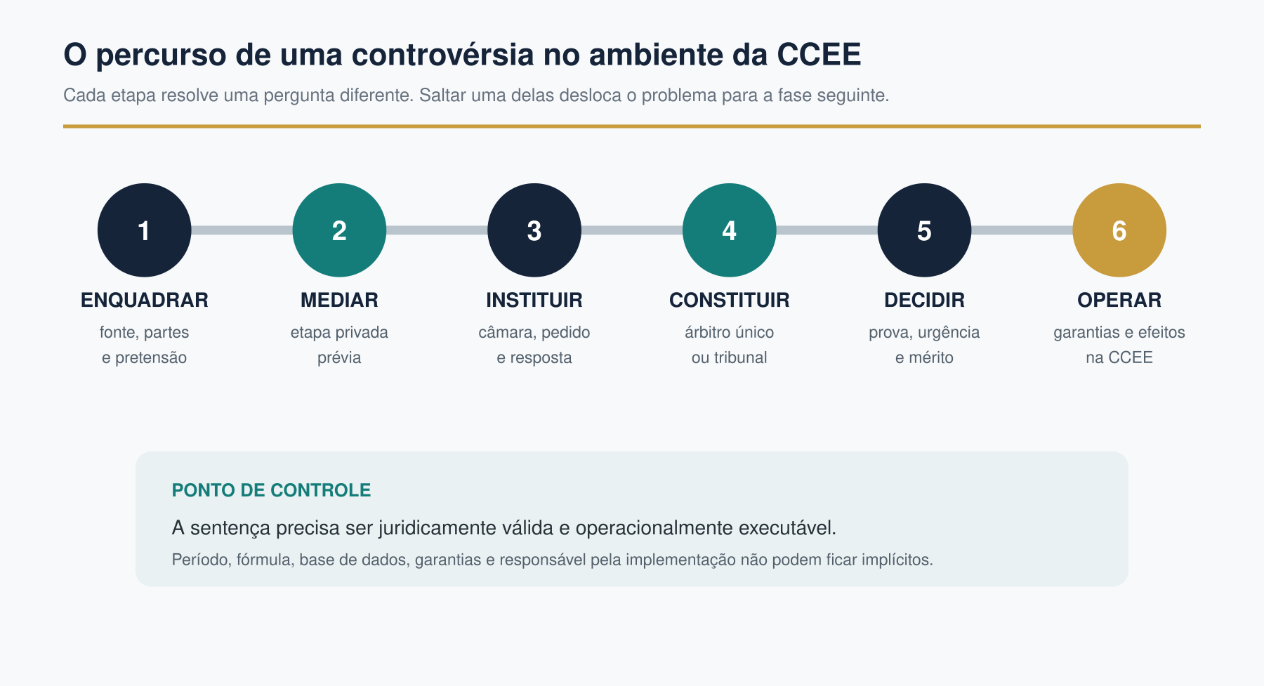 Percurso da controvérsia no ambiente da CCEE, do enquadramento à operacionalização da decisão